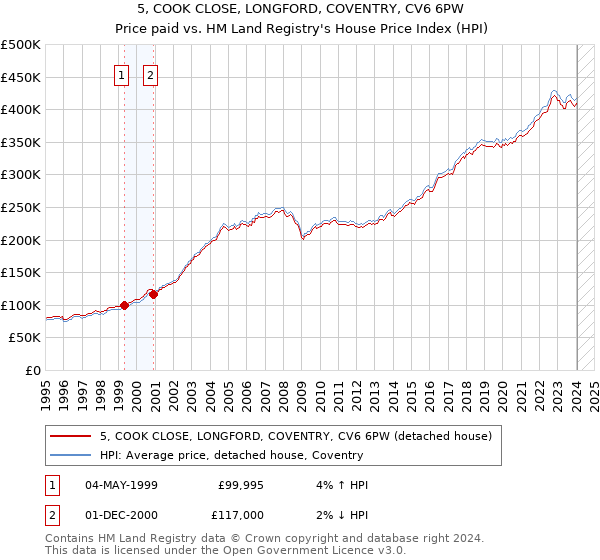 5, COOK CLOSE, LONGFORD, COVENTRY, CV6 6PW: Price paid vs HM Land Registry's House Price Index