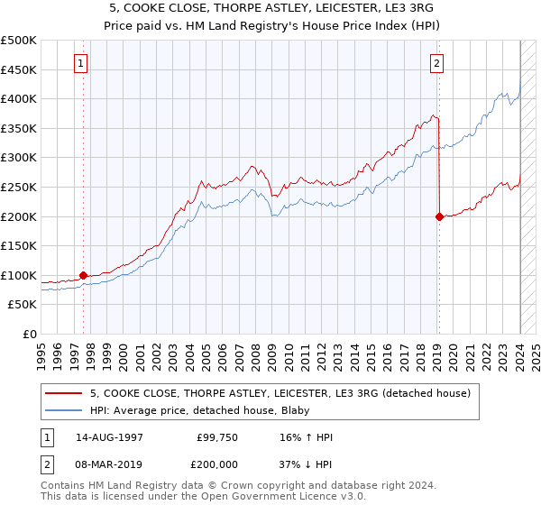 5, COOKE CLOSE, THORPE ASTLEY, LEICESTER, LE3 3RG: Price paid vs HM Land Registry's House Price Index