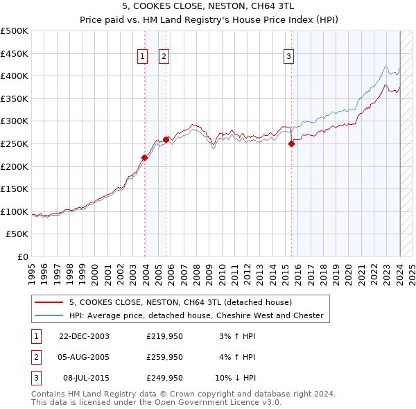 5, COOKES CLOSE, NESTON, CH64 3TL: Price paid vs HM Land Registry's House Price Index