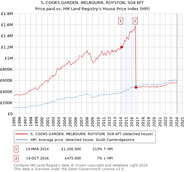 5, COOKS GARDEN, MELBOURN, ROYSTON, SG8 6FT: Price paid vs HM Land Registry's House Price Index