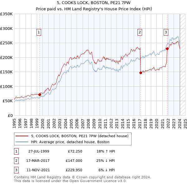 5, COOKS LOCK, BOSTON, PE21 7PW: Price paid vs HM Land Registry's House Price Index