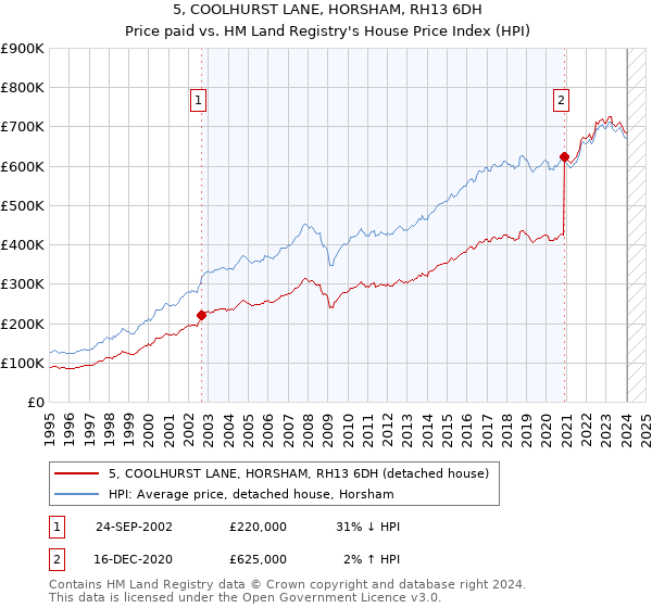 5, COOLHURST LANE, HORSHAM, RH13 6DH: Price paid vs HM Land Registry's House Price Index