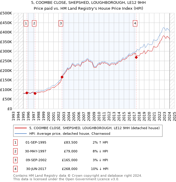 5, COOMBE CLOSE, SHEPSHED, LOUGHBOROUGH, LE12 9HH: Price paid vs HM Land Registry's House Price Index