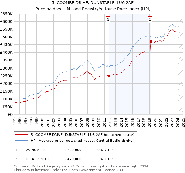 5, COOMBE DRIVE, DUNSTABLE, LU6 2AE: Price paid vs HM Land Registry's House Price Index