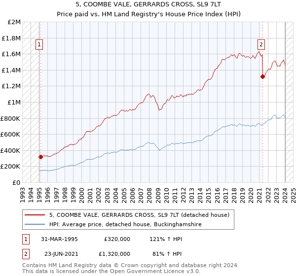 5, COOMBE VALE, GERRARDS CROSS, SL9 7LT: Price paid vs HM Land Registry's House Price Index