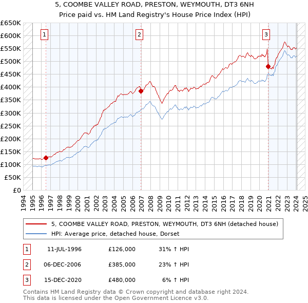 5, COOMBE VALLEY ROAD, PRESTON, WEYMOUTH, DT3 6NH: Price paid vs HM Land Registry's House Price Index