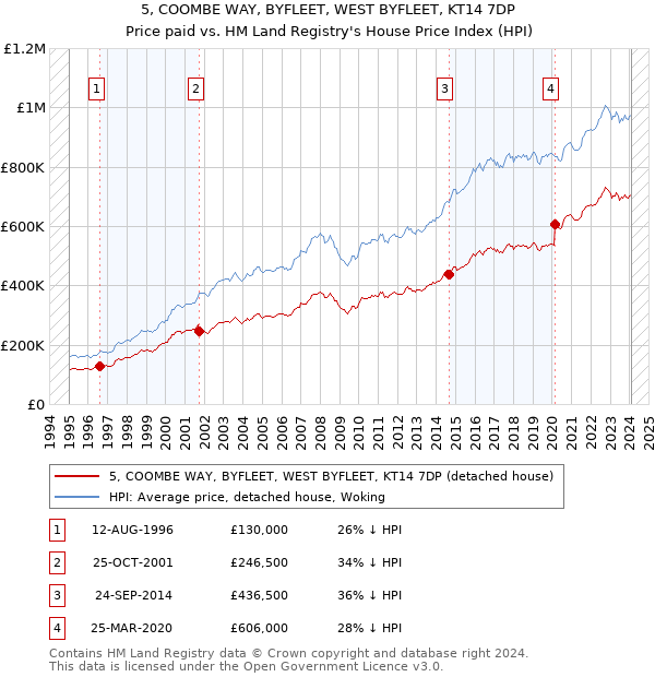 5, COOMBE WAY, BYFLEET, WEST BYFLEET, KT14 7DP: Price paid vs HM Land Registry's House Price Index