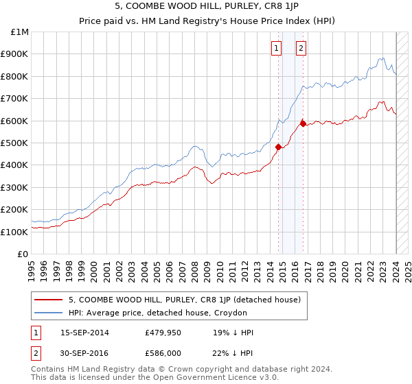 5, COOMBE WOOD HILL, PURLEY, CR8 1JP: Price paid vs HM Land Registry's House Price Index