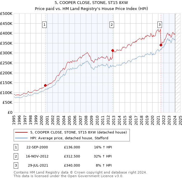 5, COOPER CLOSE, STONE, ST15 8XW: Price paid vs HM Land Registry's House Price Index