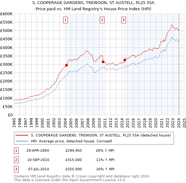 5, COOPERAGE GARDENS, TREWOON, ST AUSTELL, PL25 5SA: Price paid vs HM Land Registry's House Price Index