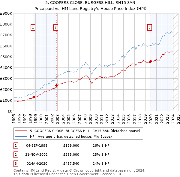 5, COOPERS CLOSE, BURGESS HILL, RH15 8AN: Price paid vs HM Land Registry's House Price Index