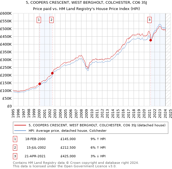 5, COOPERS CRESCENT, WEST BERGHOLT, COLCHESTER, CO6 3SJ: Price paid vs HM Land Registry's House Price Index