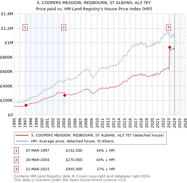 5, COOPERS MEADOW, REDBOURN, ST ALBANS, AL3 7EY: Price paid vs HM Land Registry's House Price Index