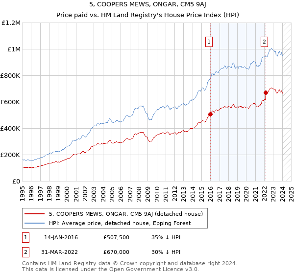 5, COOPERS MEWS, ONGAR, CM5 9AJ: Price paid vs HM Land Registry's House Price Index