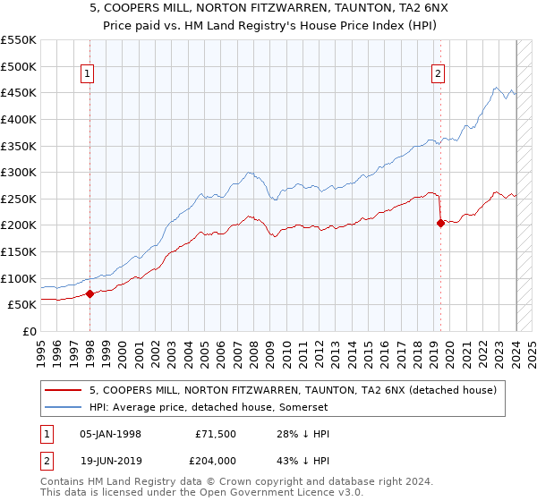 5, COOPERS MILL, NORTON FITZWARREN, TAUNTON, TA2 6NX: Price paid vs HM Land Registry's House Price Index