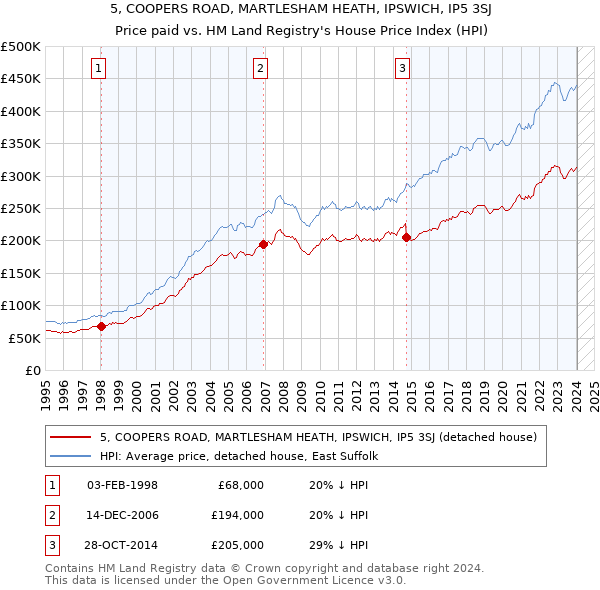 5, COOPERS ROAD, MARTLESHAM HEATH, IPSWICH, IP5 3SJ: Price paid vs HM Land Registry's House Price Index