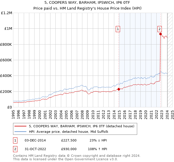 5, COOPERS WAY, BARHAM, IPSWICH, IP6 0TF: Price paid vs HM Land Registry's House Price Index