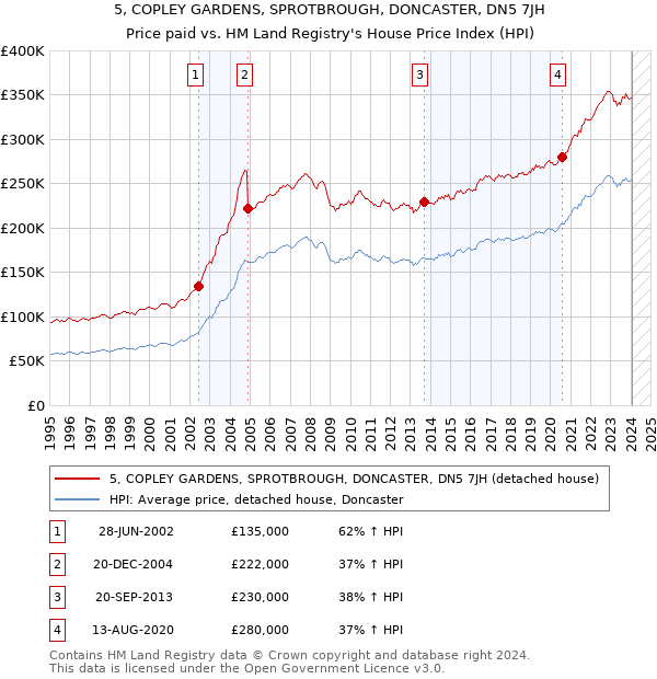 5, COPLEY GARDENS, SPROTBROUGH, DONCASTER, DN5 7JH: Price paid vs HM Land Registry's House Price Index