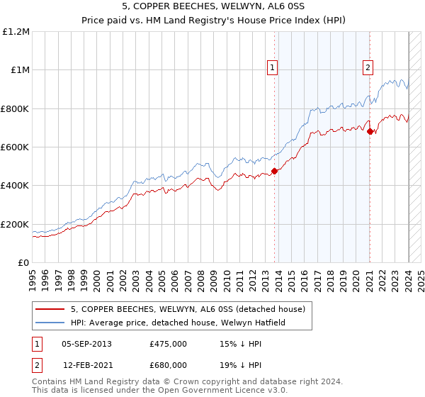 5, COPPER BEECHES, WELWYN, AL6 0SS: Price paid vs HM Land Registry's House Price Index