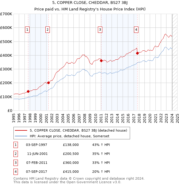 5, COPPER CLOSE, CHEDDAR, BS27 3BJ: Price paid vs HM Land Registry's House Price Index