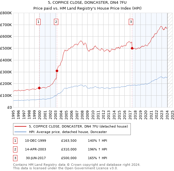 5, COPPICE CLOSE, DONCASTER, DN4 7FU: Price paid vs HM Land Registry's House Price Index
