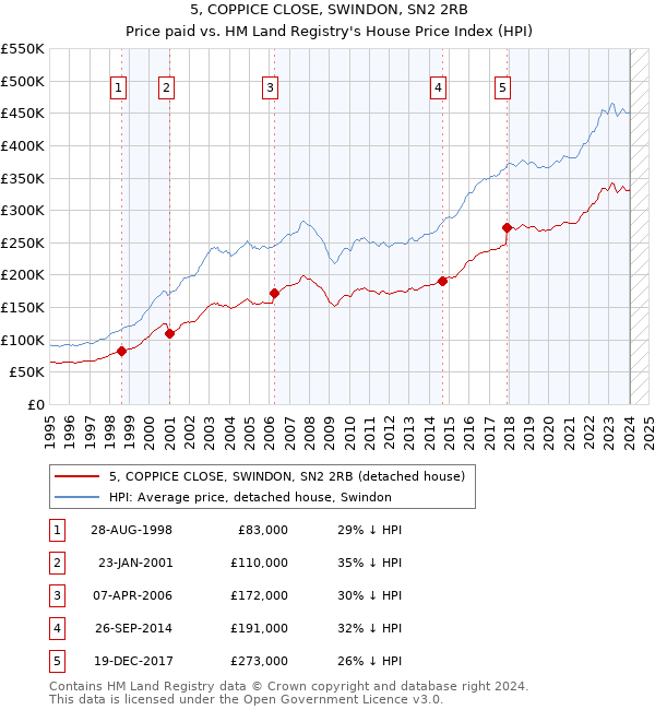 5, COPPICE CLOSE, SWINDON, SN2 2RB: Price paid vs HM Land Registry's House Price Index