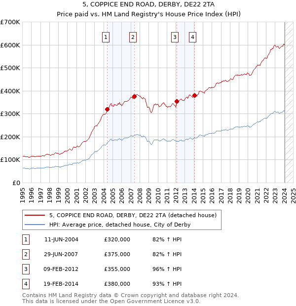 5, COPPICE END ROAD, DERBY, DE22 2TA: Price paid vs HM Land Registry's House Price Index