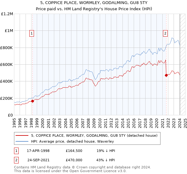 5, COPPICE PLACE, WORMLEY, GODALMING, GU8 5TY: Price paid vs HM Land Registry's House Price Index