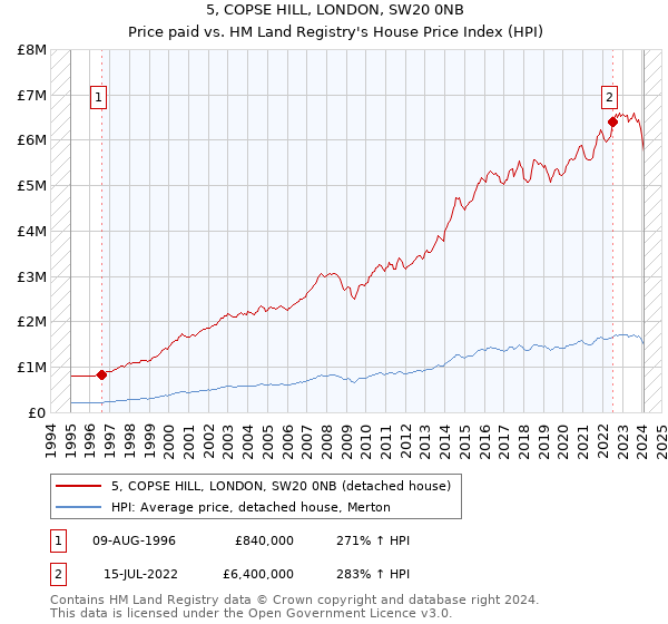 5, COPSE HILL, LONDON, SW20 0NB: Price paid vs HM Land Registry's House Price Index