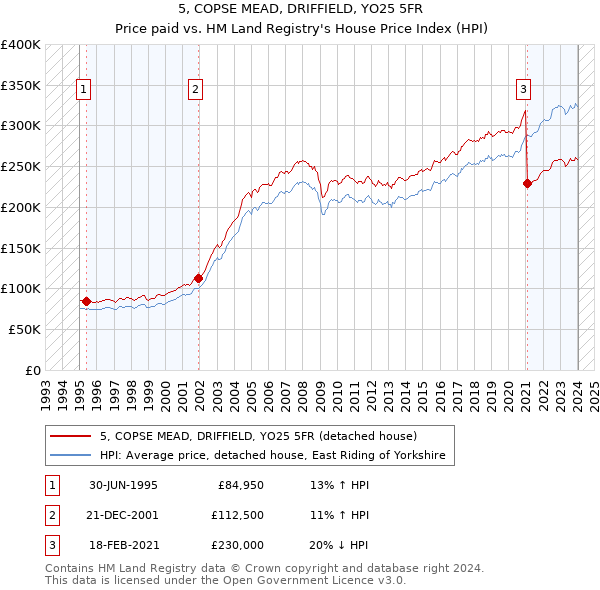 5, COPSE MEAD, DRIFFIELD, YO25 5FR: Price paid vs HM Land Registry's House Price Index