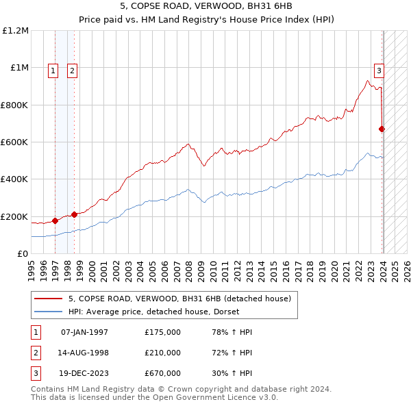 5, COPSE ROAD, VERWOOD, BH31 6HB: Price paid vs HM Land Registry's House Price Index