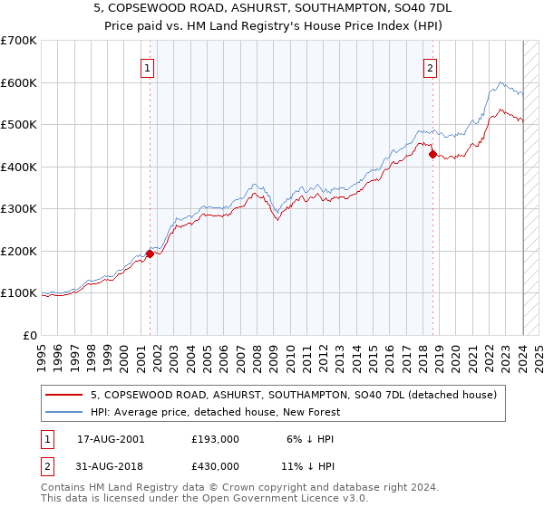 5, COPSEWOOD ROAD, ASHURST, SOUTHAMPTON, SO40 7DL: Price paid vs HM Land Registry's House Price Index