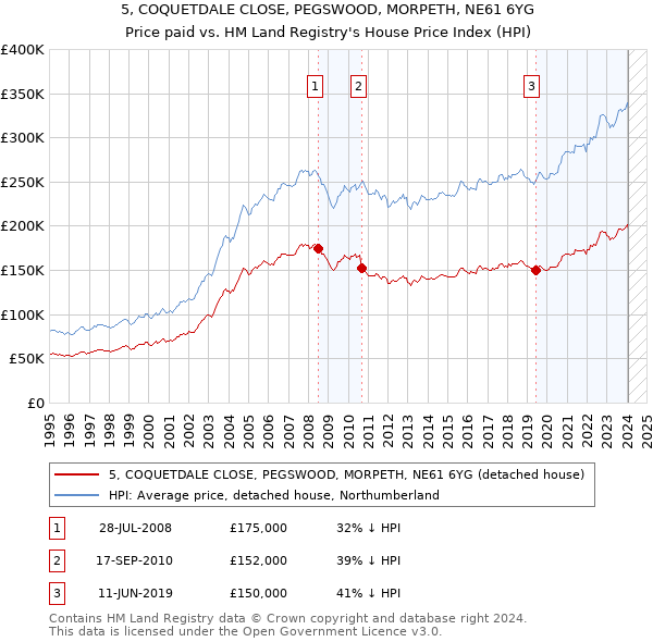 5, COQUETDALE CLOSE, PEGSWOOD, MORPETH, NE61 6YG: Price paid vs HM Land Registry's House Price Index