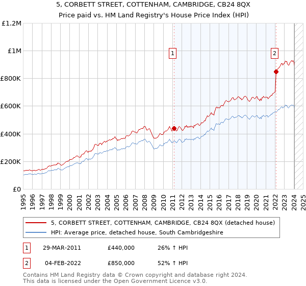 5, CORBETT STREET, COTTENHAM, CAMBRIDGE, CB24 8QX: Price paid vs HM Land Registry's House Price Index