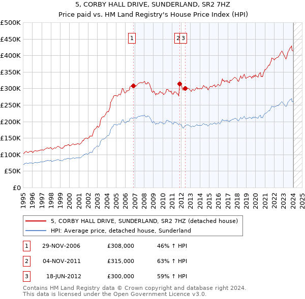 5, CORBY HALL DRIVE, SUNDERLAND, SR2 7HZ: Price paid vs HM Land Registry's House Price Index