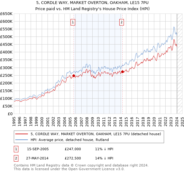 5, CORDLE WAY, MARKET OVERTON, OAKHAM, LE15 7PU: Price paid vs HM Land Registry's House Price Index