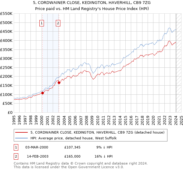 5, CORDWAINER CLOSE, KEDINGTON, HAVERHILL, CB9 7ZG: Price paid vs HM Land Registry's House Price Index