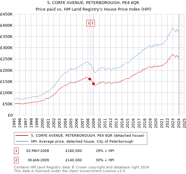 5, CORFE AVENUE, PETERBOROUGH, PE4 6QR: Price paid vs HM Land Registry's House Price Index