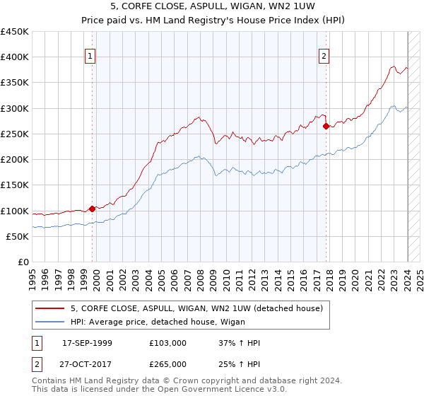 5, CORFE CLOSE, ASPULL, WIGAN, WN2 1UW: Price paid vs HM Land Registry's House Price Index