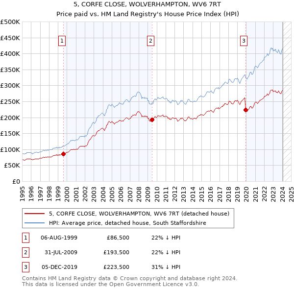 5, CORFE CLOSE, WOLVERHAMPTON, WV6 7RT: Price paid vs HM Land Registry's House Price Index