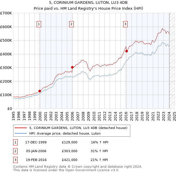 5, CORINIUM GARDENS, LUTON, LU3 4DB: Price paid vs HM Land Registry's House Price Index