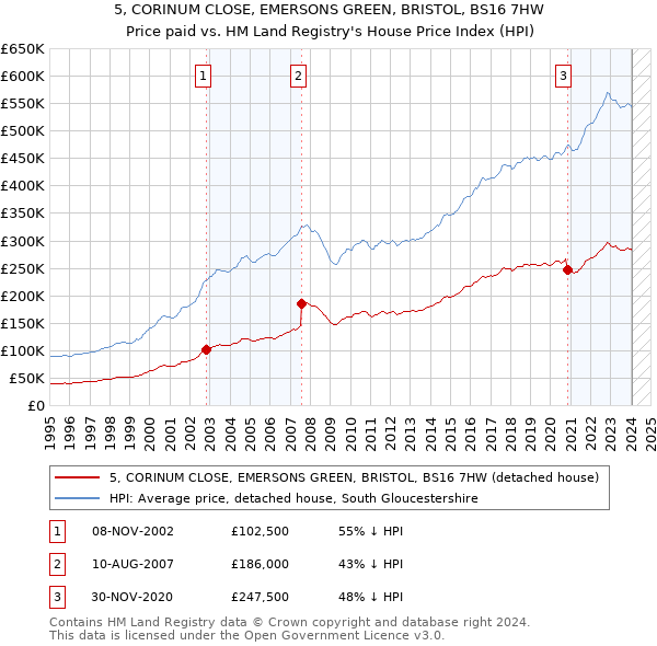 5, CORINUM CLOSE, EMERSONS GREEN, BRISTOL, BS16 7HW: Price paid vs HM Land Registry's House Price Index