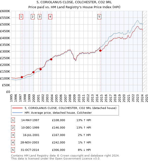 5, CORIOLANUS CLOSE, COLCHESTER, CO2 9RL: Price paid vs HM Land Registry's House Price Index