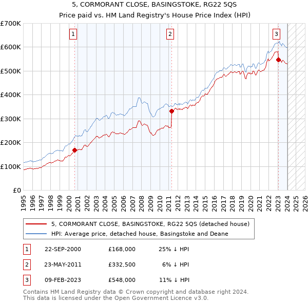 5, CORMORANT CLOSE, BASINGSTOKE, RG22 5QS: Price paid vs HM Land Registry's House Price Index