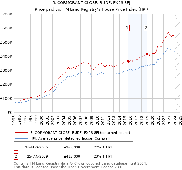 5, CORMORANT CLOSE, BUDE, EX23 8FJ: Price paid vs HM Land Registry's House Price Index