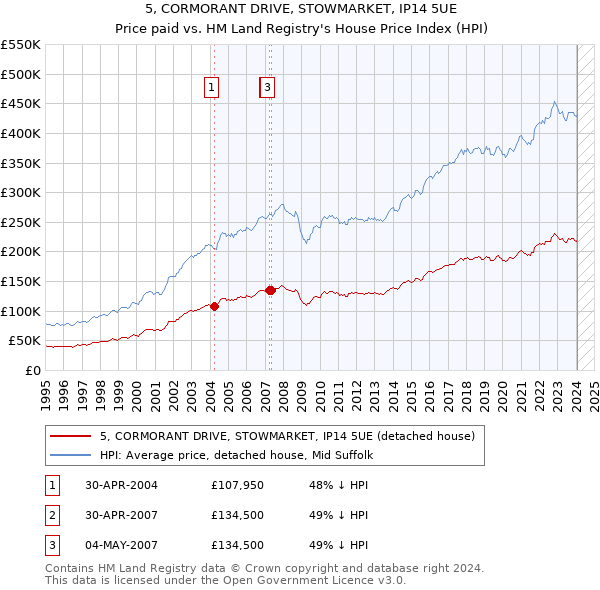 5, CORMORANT DRIVE, STOWMARKET, IP14 5UE: Price paid vs HM Land Registry's House Price Index