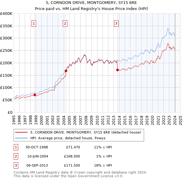5, CORNDON DRIVE, MONTGOMERY, SY15 6RE: Price paid vs HM Land Registry's House Price Index