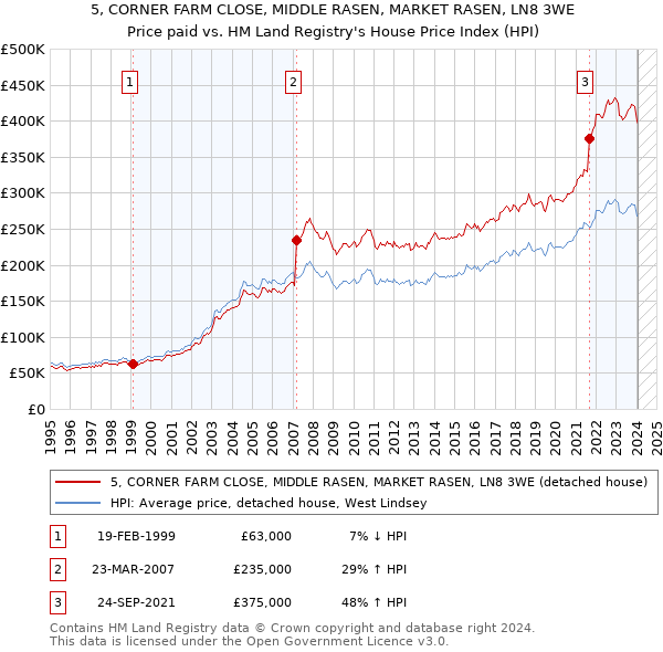 5, CORNER FARM CLOSE, MIDDLE RASEN, MARKET RASEN, LN8 3WE: Price paid vs HM Land Registry's House Price Index