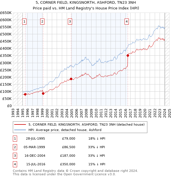 5, CORNER FIELD, KINGSNORTH, ASHFORD, TN23 3NH: Price paid vs HM Land Registry's House Price Index