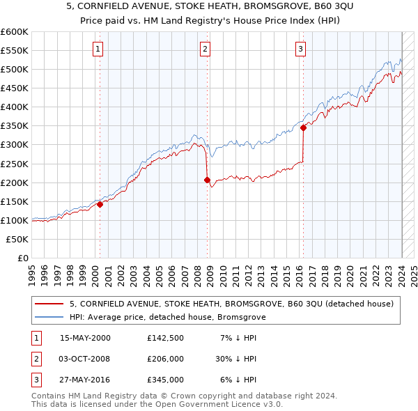 5, CORNFIELD AVENUE, STOKE HEATH, BROMSGROVE, B60 3QU: Price paid vs HM Land Registry's House Price Index